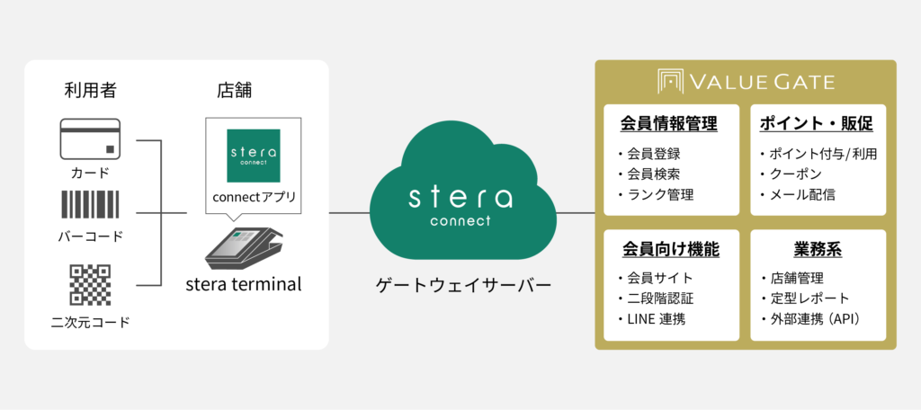 stera connect