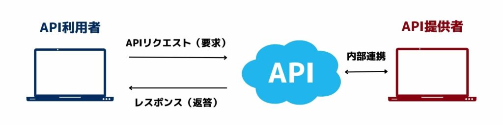 API連携7